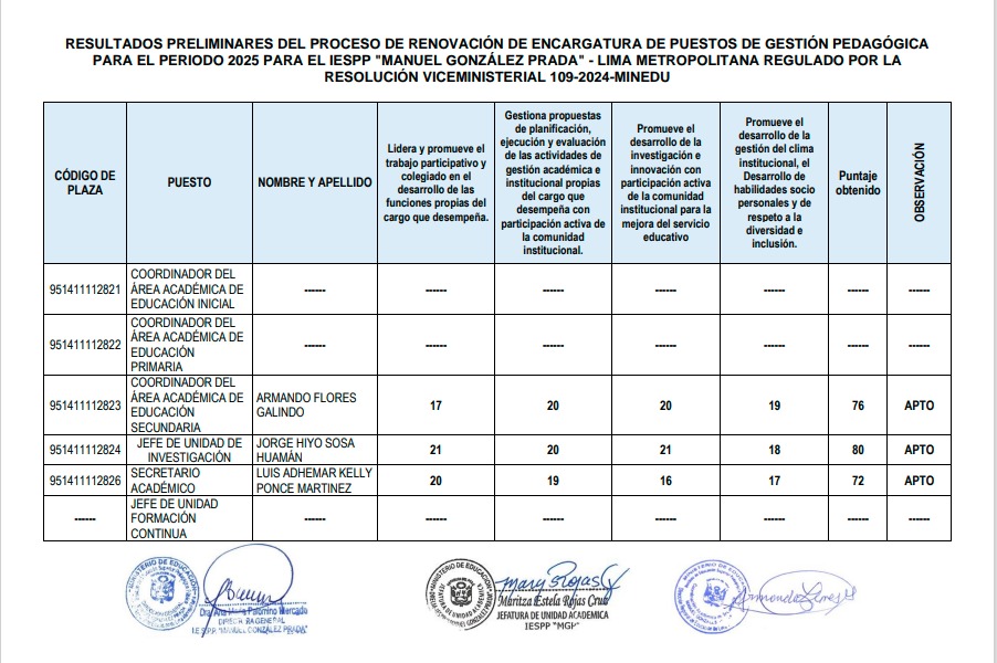 Resultados preliminares del proceso de renovación de encargatura de puestos de gestión pedagógica para el periodo 2025