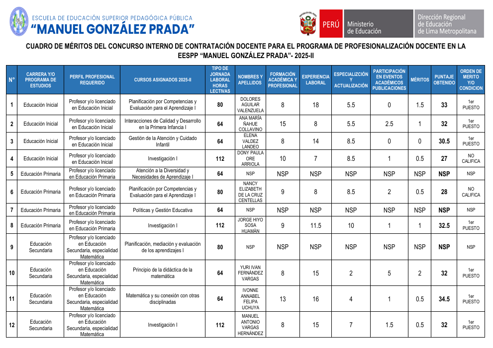 Cuadro De Méritos Del Concurso Interno De Contratación Docente