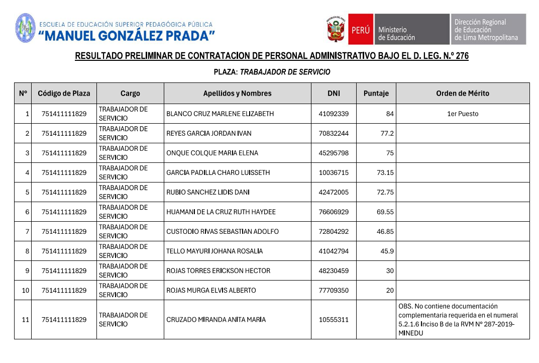 Plaza: TRABAJADOR DE SERVICIO-RESULTADO FINAL DE CONTRATACIÓN DE PERSONAL ADMINISTRATIVO